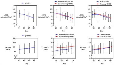 Hypertension-Mediated Organ Damage Correlates With <mark class="highlighted">Serum Homocysteine</mark> Level in Community-Dwelling Elderly Chinese: The North Shanghai Study